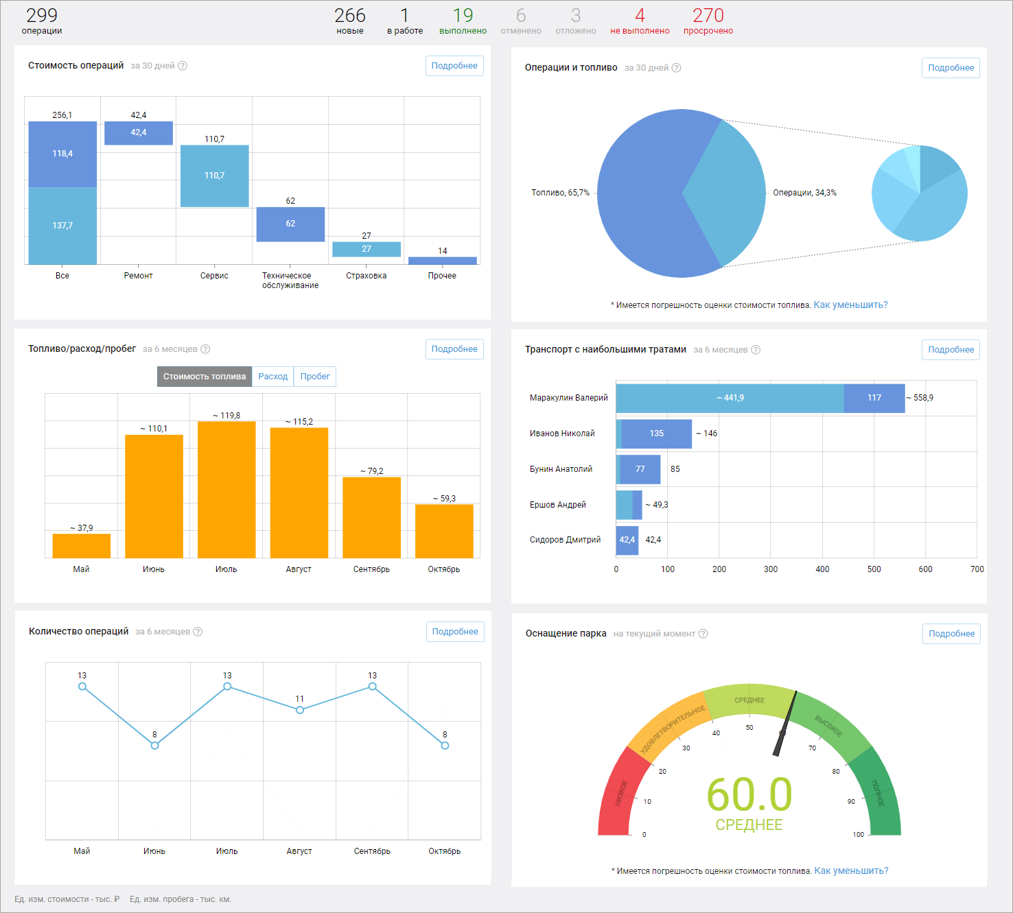 Operations Dashboard