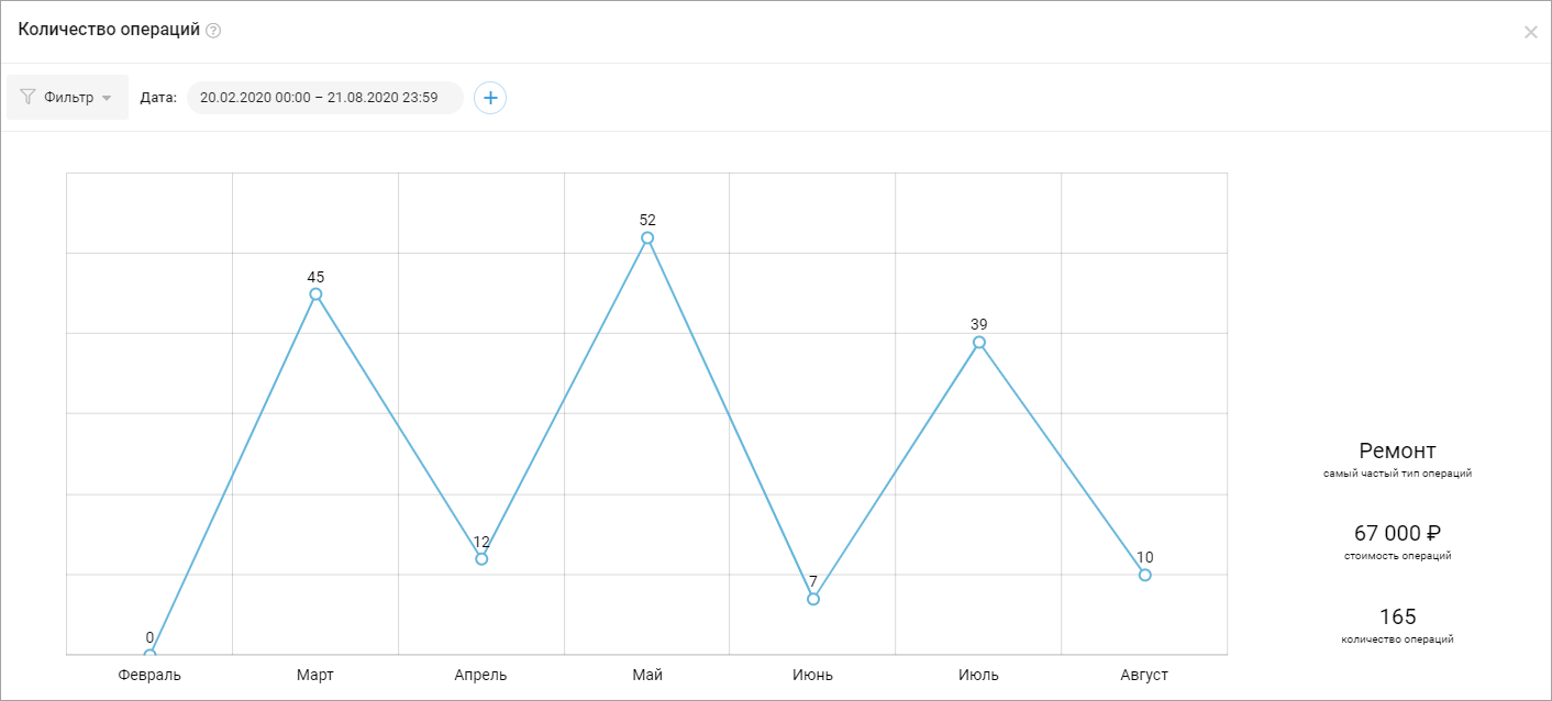 Dashboard Chart