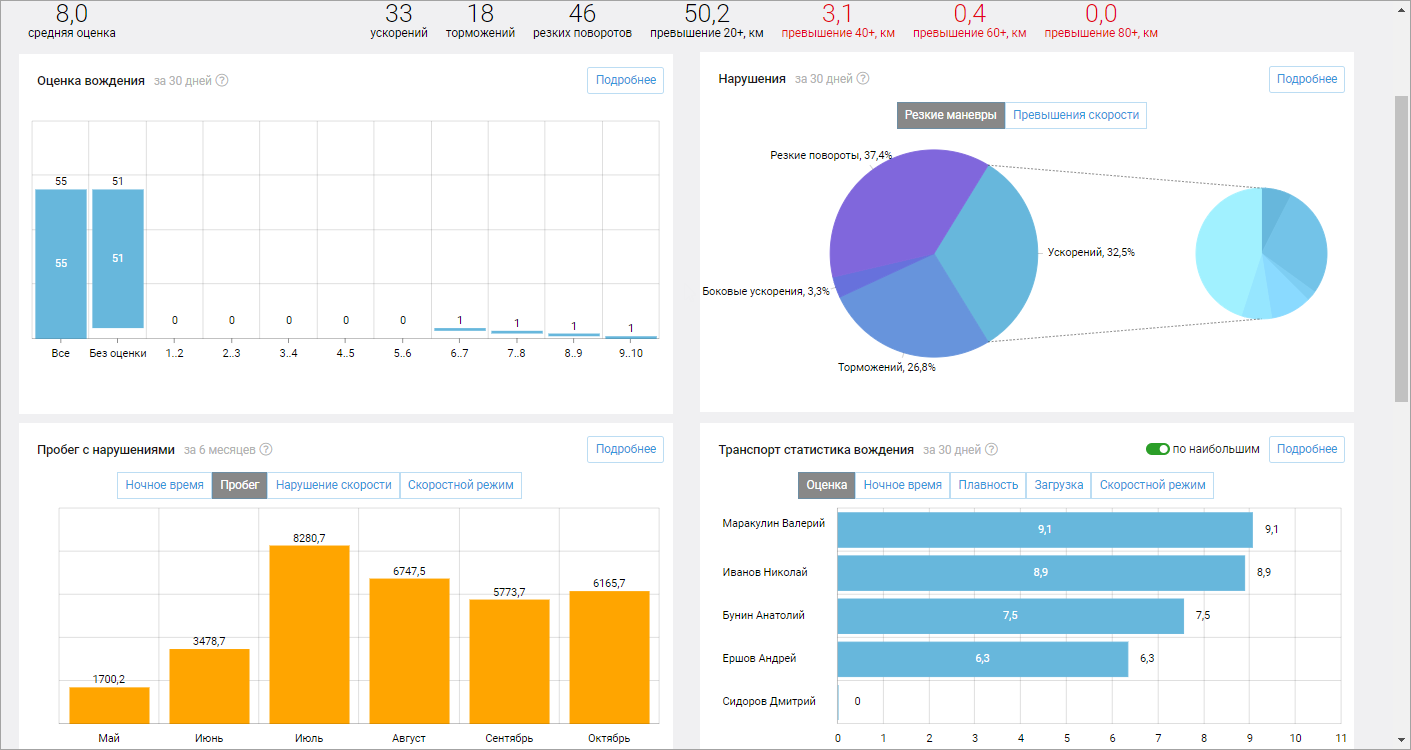 Score Dashboard